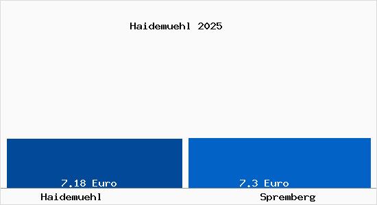 Vergleich Mietspiegel Spremberg mit Spremberg Haidemühl