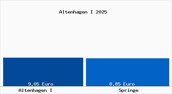 Vergleich Mietspiegel Springe mit Springe Altenhagen I