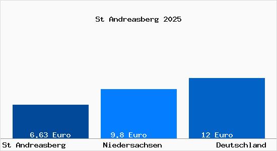 Aktueller Mietspiegel in St Andreasberg