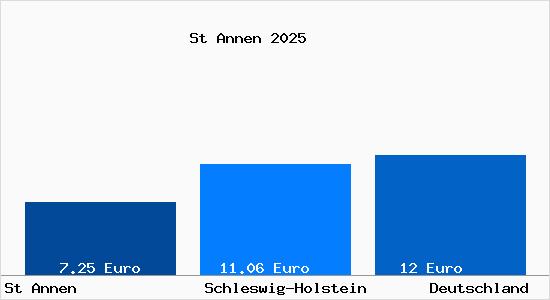 Aktueller Mietspiegel in St Annen