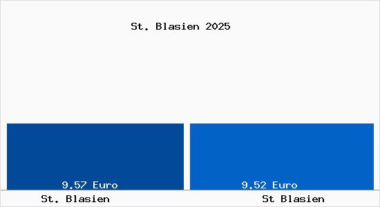 Vergleich Mietspiegel St Blasien mit St Blasien St. Blasien