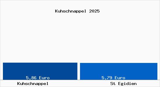 Vergleich Mietspiegel St Egidien mit St Egidien Kuhschnappel