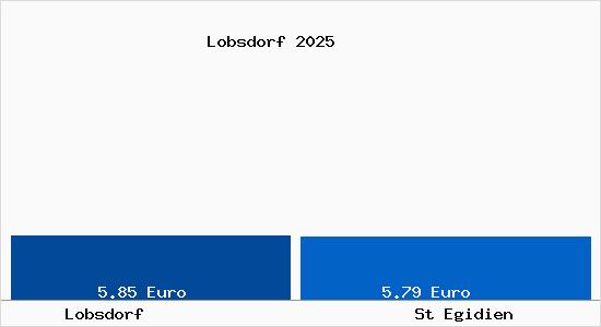 Vergleich Mietspiegel St Egidien mit St Egidien Lobsdorf