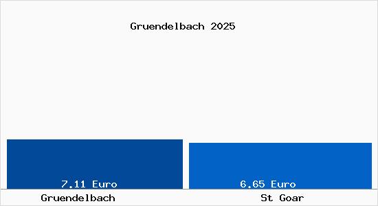 Vergleich Mietspiegel St Goar mit St Goar Gr&uuml;ndelbach