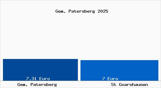 Vergleich Mietspiegel St Goarshausen mit St Goarshausen Gem. Patersberg