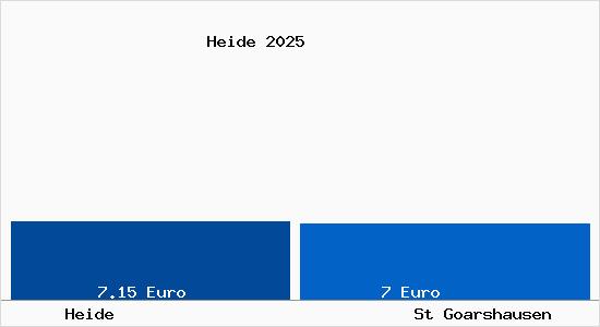 Vergleich Mietspiegel St Goarshausen mit St Goarshausen Heide