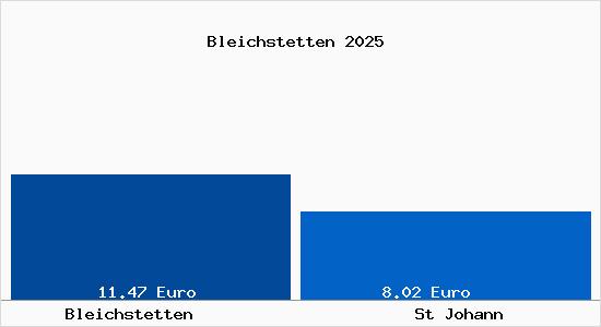 Vergleich Mietspiegel St Johann mit St Johann Bleichstetten