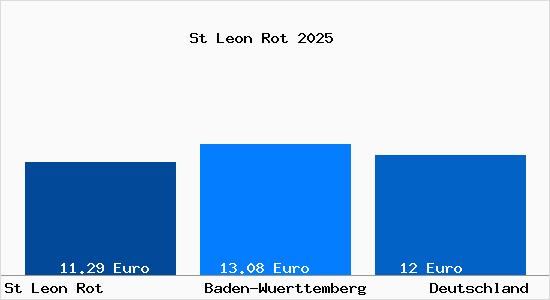 Aktueller Mietspiegel in St Leon Rot