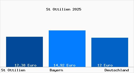 Aktueller Mietspiegel in St Ottilien Oberbayern