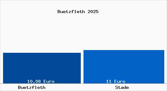 Vergleich Mietspiegel Stade mit Stade B&uuml;tzfleth