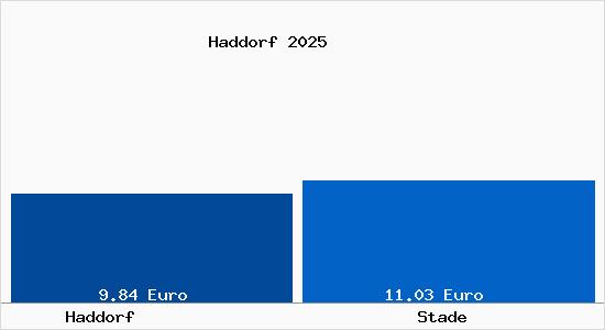 Vergleich Mietspiegel Stade mit Stade Haddorf