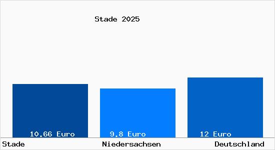 Aktueller Mietspiegel in Stade Niederelbe
