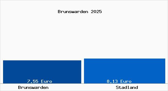 Vergleich Mietspiegel Stadland mit Stadland Brunswarden
