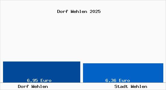 Vergleich Mietspiegel Stadt Wehlen mit Stadt Wehlen Dorf Wehlen
