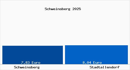Vergleich Mietspiegel Stadtallendorf mit Stadtallendorf Schweinsberg