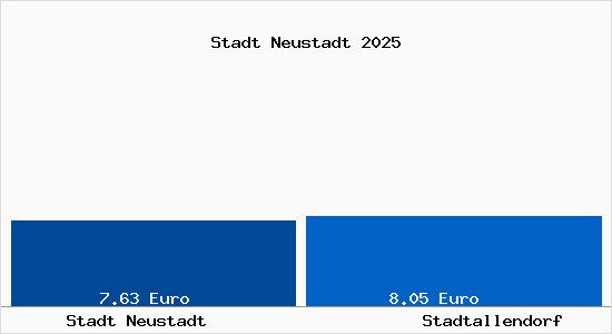 Vergleich Mietspiegel Stadtallendorf mit Stadtallendorf Stadt Neustadt