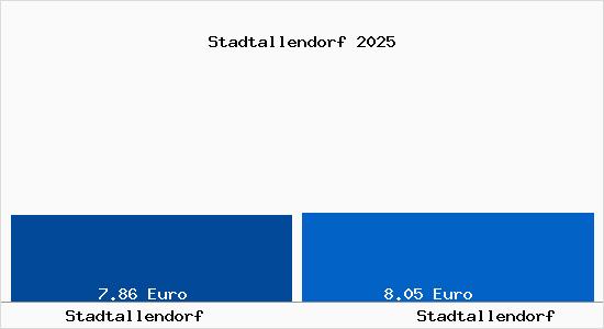 Vergleich Mietspiegel Stadtallendorf mit Stadtallendorf Stadtallendorf