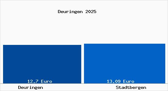 Vergleich Mietspiegel Stadtbergen mit Stadtbergen Deuringen