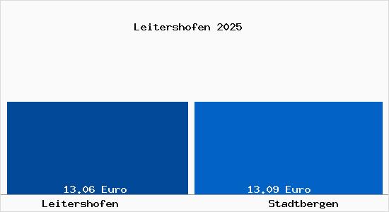 Vergleich Mietspiegel Stadtbergen mit Stadtbergen Leitershofen