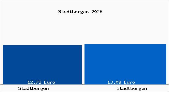 Vergleich Mietspiegel Stadtbergen mit Stadtbergen Stadtbergen