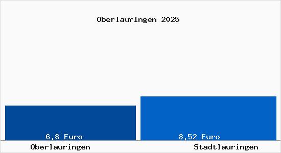 Vergleich Mietspiegel Stadtlauringen mit Stadtlauringen Oberlauringen