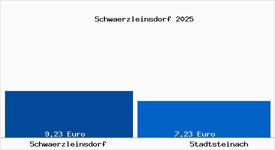 Vergleich Mietspiegel Stadtsteinach mit Stadtsteinach Schw&auml;rzleinsdorf