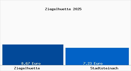 Vergleich Mietspiegel Stadtsteinach mit Stadtsteinach Ziegelh&uuml;tte