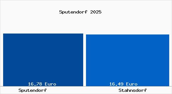 Vergleich Mietspiegel Stahnsdorf mit Stahnsdorf Sputendorf