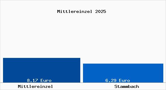 Vergleich Mietspiegel Stammbach mit Stammbach Mittlereinzel