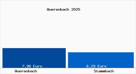 Vergleich Mietspiegel Stammbach mit Stammbach Q&uuml;renbach
