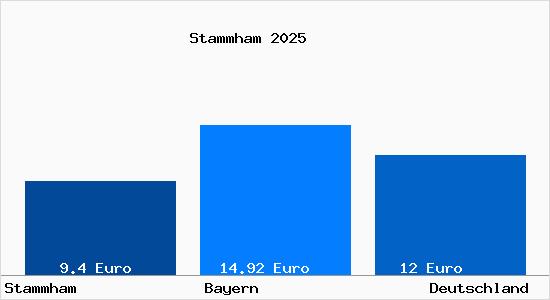Aktueller Mietspiegel in Stammham b. Ingolstadt, Donau