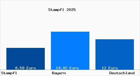 Aktueller Mietspiegel in Stampfl b. Au a. Inn