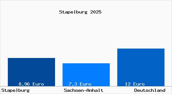 Aktueller Mietspiegel in Stapelburg