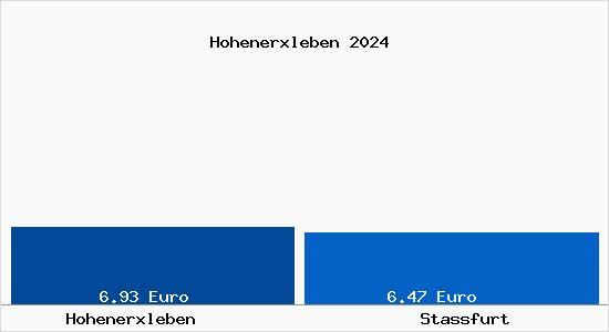 Vergleich Mietspiegel Staßfurt mit Staßfurt Hohenerxleben