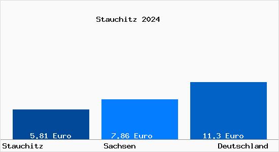 Aktueller Mietspiegel in Stauchitz