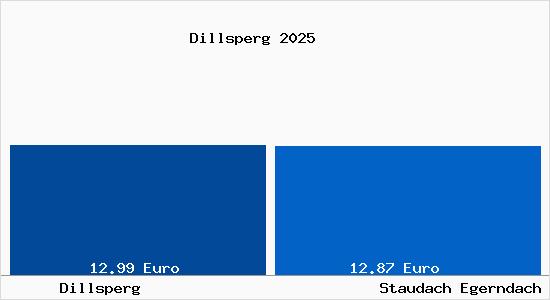 Vergleich Mietspiegel Staudach Egerndach mit Staudach Egerndach Dillsperg