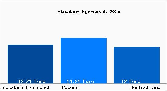 Aktueller Mietspiegel in Staudach Egerndach