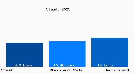 Aktueller Mietspiegel in Staudt