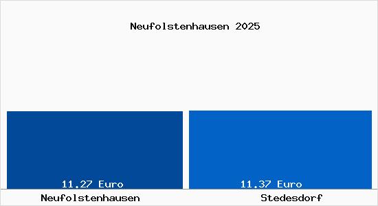 Vergleich Mietspiegel Stedesdorf mit Stedesdorf Neufolstenhausen