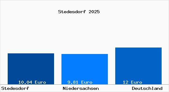 Aktueller Mietspiegel in Stedesdorf