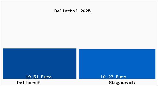 Vergleich Mietspiegel Stegaurach mit Stegaurach Dellerhof