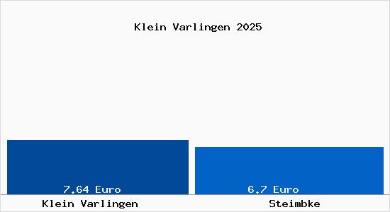 Vergleich Mietspiegel Steimbke mit Steimbke Klein Varlingen