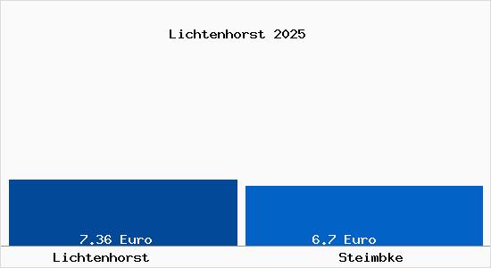 Vergleich Mietspiegel Steimbke mit Steimbke Lichtenhorst