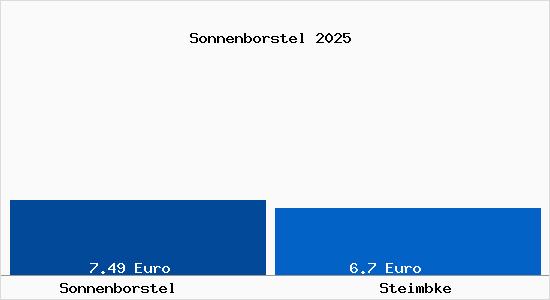Vergleich Mietspiegel Steimbke mit Steimbke Sonnenborstel