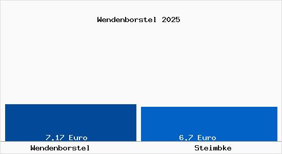 Vergleich Mietspiegel Steimbke mit Steimbke Wendenborstel