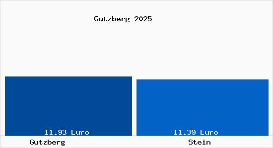 Vergleich Mietspiegel Stein mit Stein Gutzberg