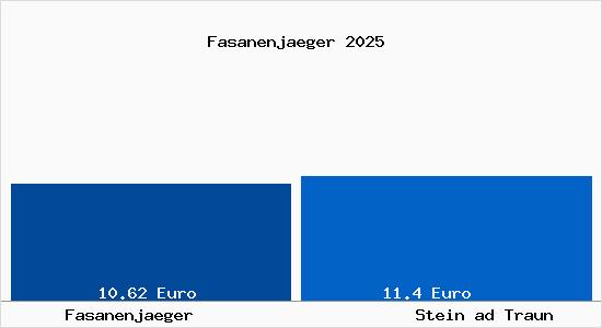 Vergleich Mietspiegel Stein ad Traun mit Stein ad Traun Fasanenj&auml;ger