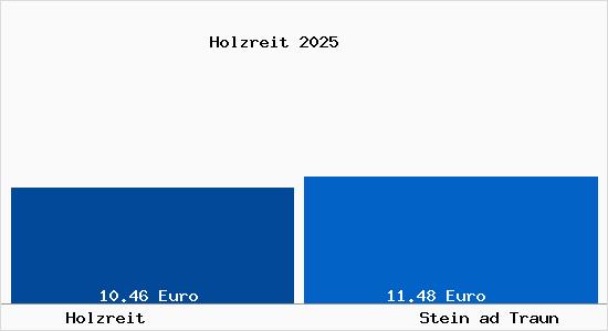 Vergleich Mietspiegel Stein ad Traun mit Stein ad Traun Holzreit