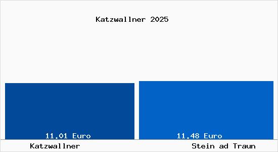 Vergleich Mietspiegel Stein ad Traun mit Stein ad Traun Katzwallner