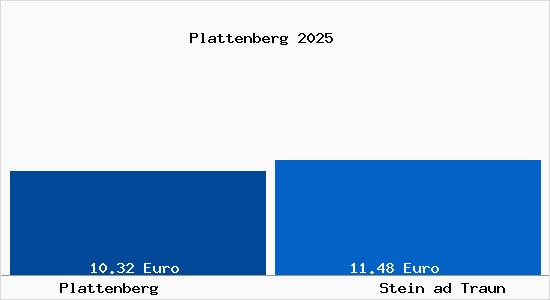 Vergleich Mietspiegel Stein ad Traun mit Stein ad Traun Plattenberg